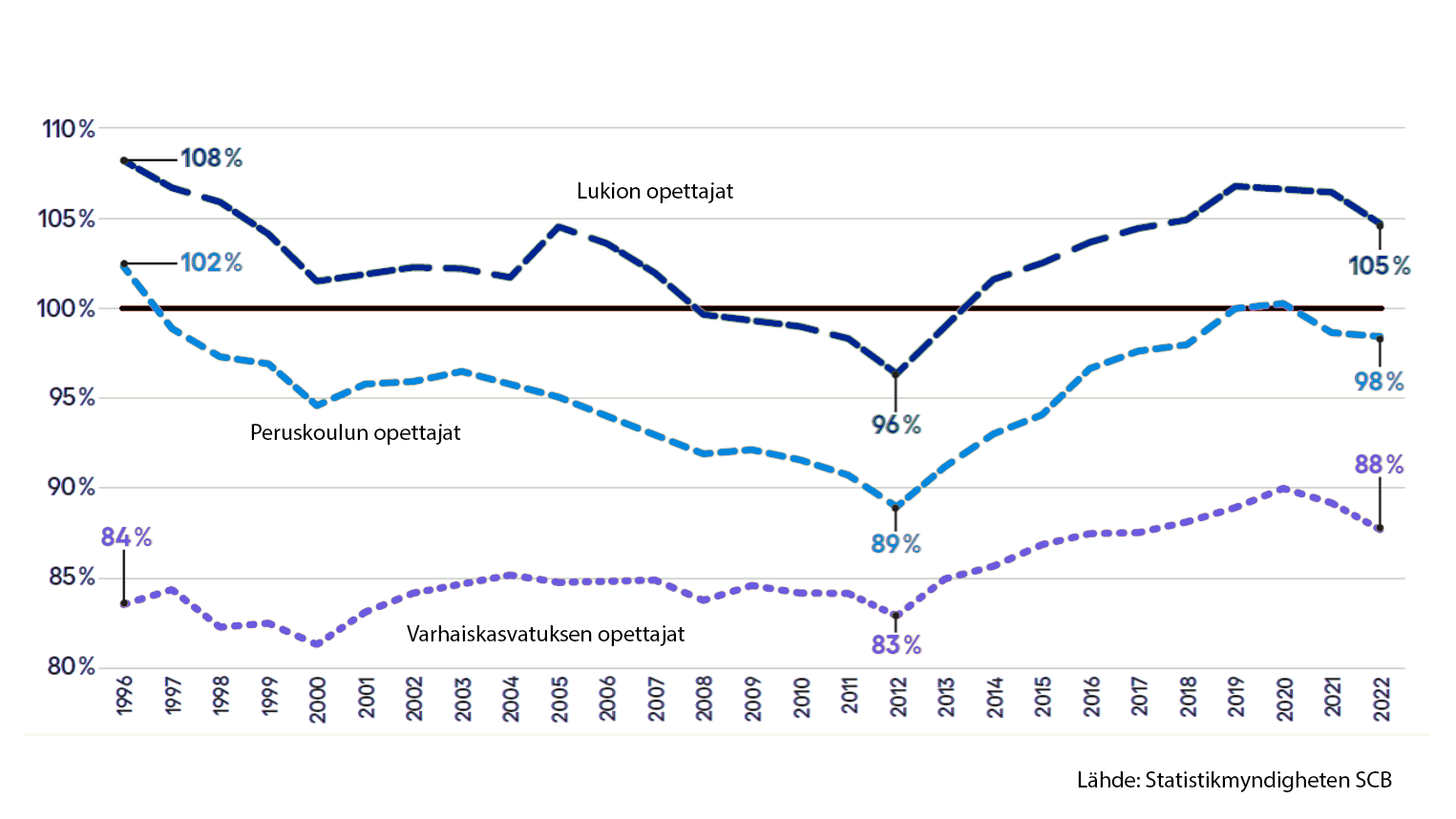 Graafissa näytetään, miten varhaiskasvatuksen, perusopetuksen ja lukion opettajien palkkakehitys vertautuu Ruotsin yleiseen palkkakehitykseen vuosina 1996–2022. Palkkataso jäi pitkään jälkeen muista, kunnes käänne tapahtui vuonna 2012, ja opettajien ansiokehitys alkoi saada kiinni muita aloja. .