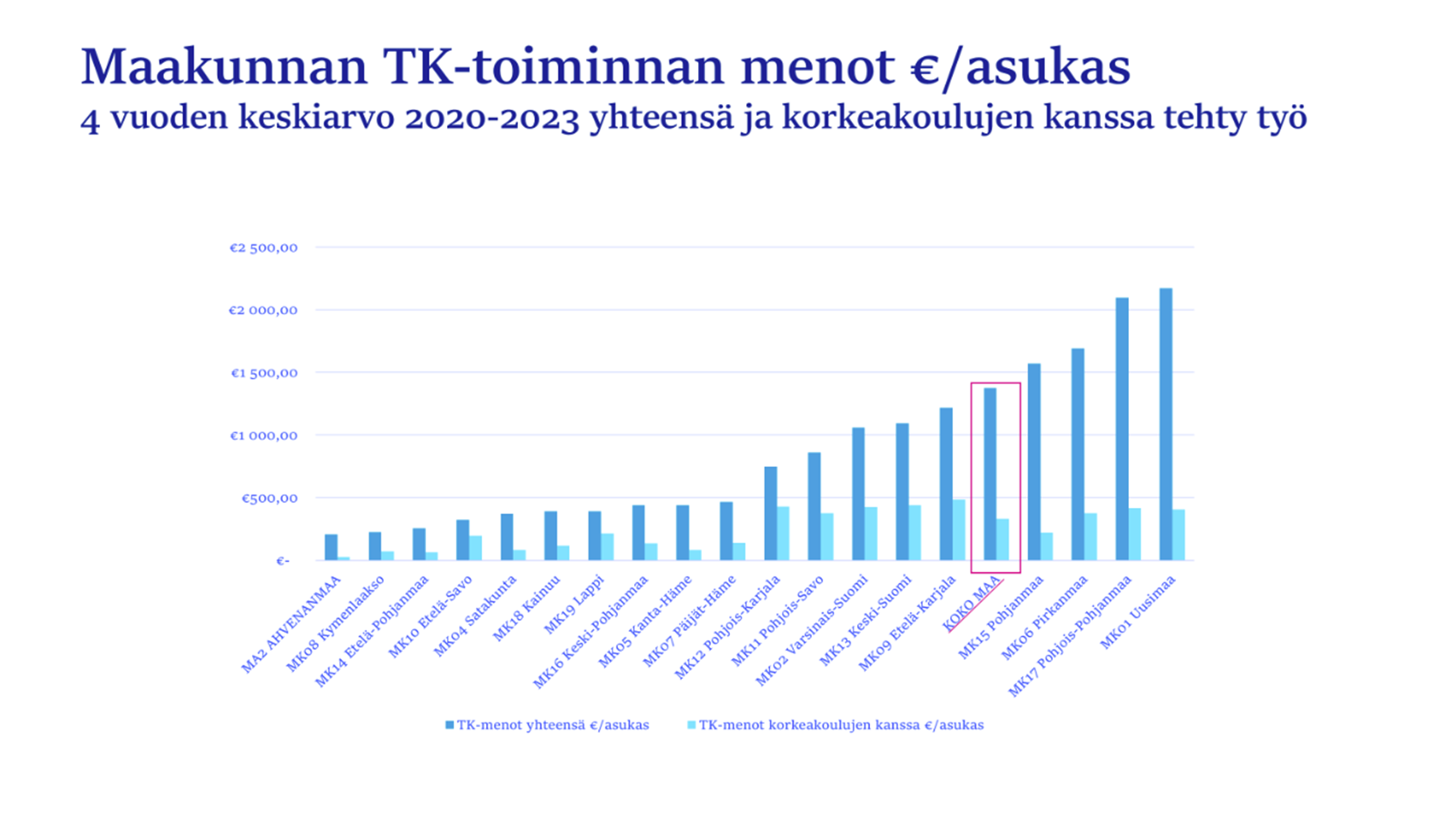 Kuvassa diagrammi maakunnan TK-menoista euromääräisesti per asukas.